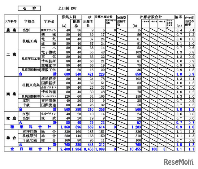 石狩学区