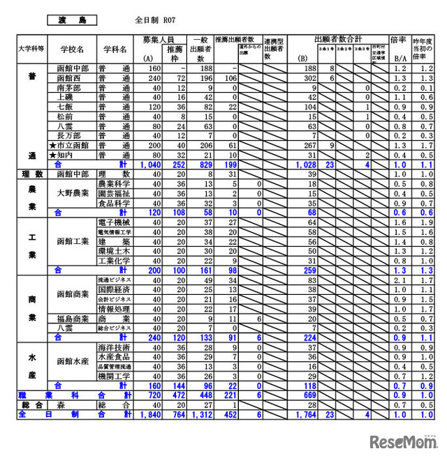 渡島学区