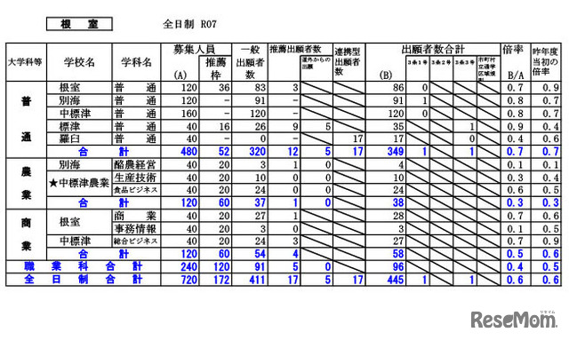 根室学区