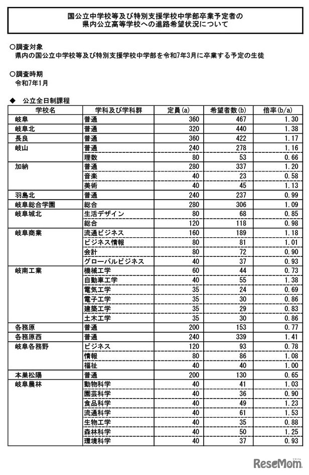 岐阜県内公立高等学校への進学希望者数調査結果（2025年1月実施）