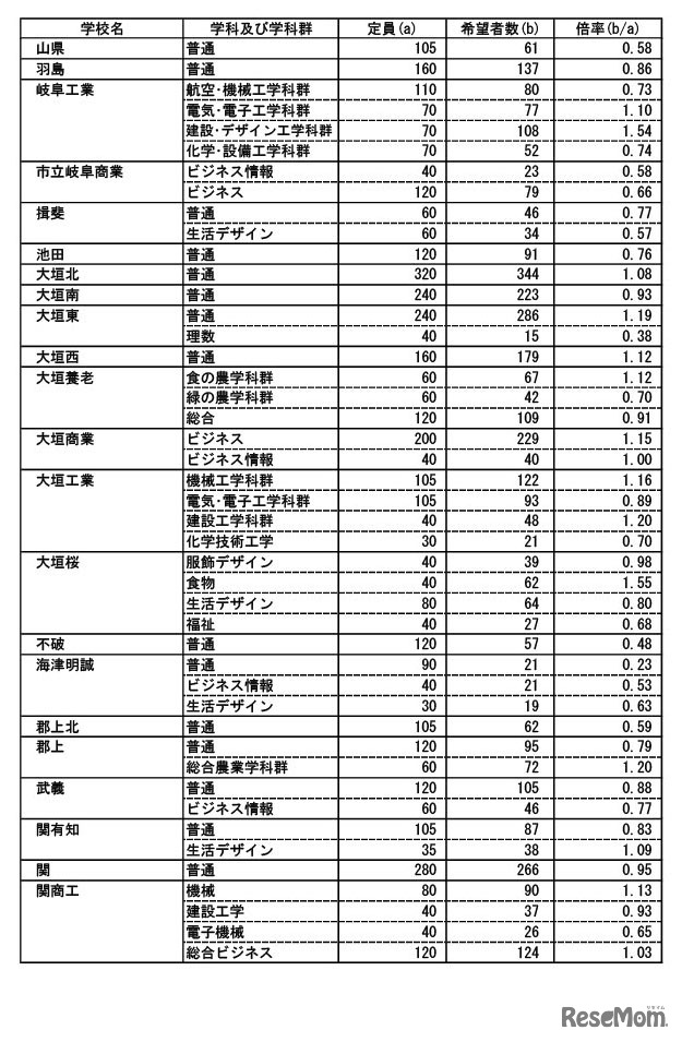 岐阜県内公立高等学校への進学希望者数調査結果（2025年1月実施）