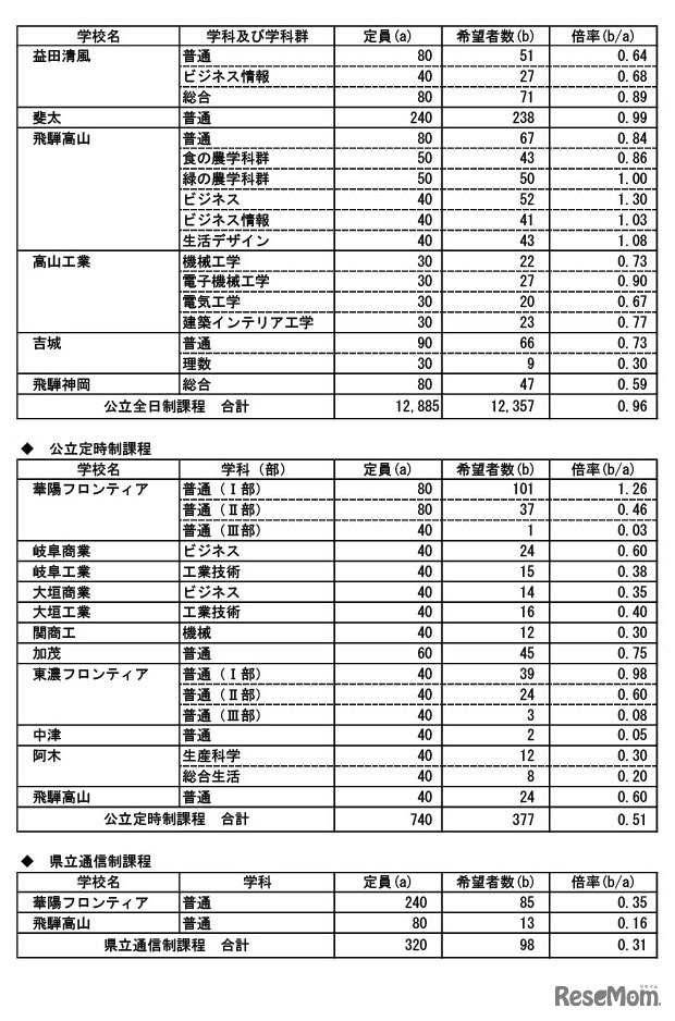 岐阜県内公立高等学校への進学希望者数調査結果（2025年1月実施）