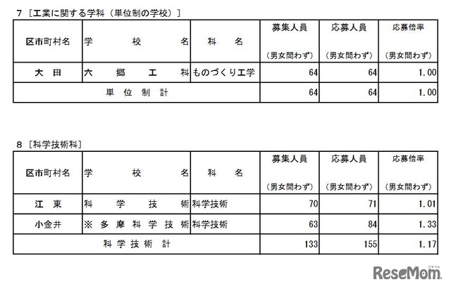 専門学科