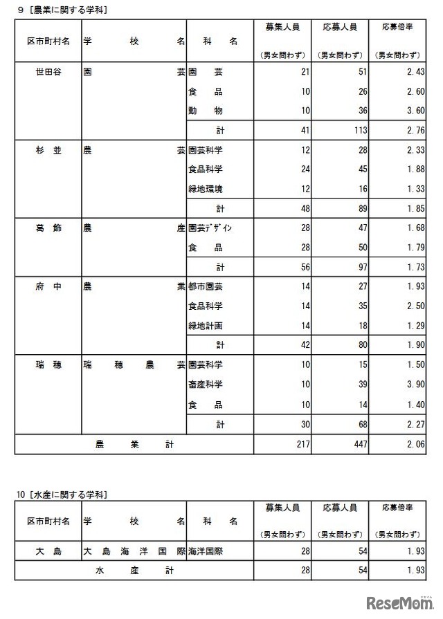 専門学科