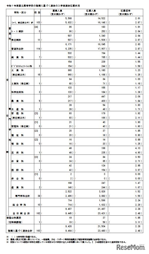 総括表