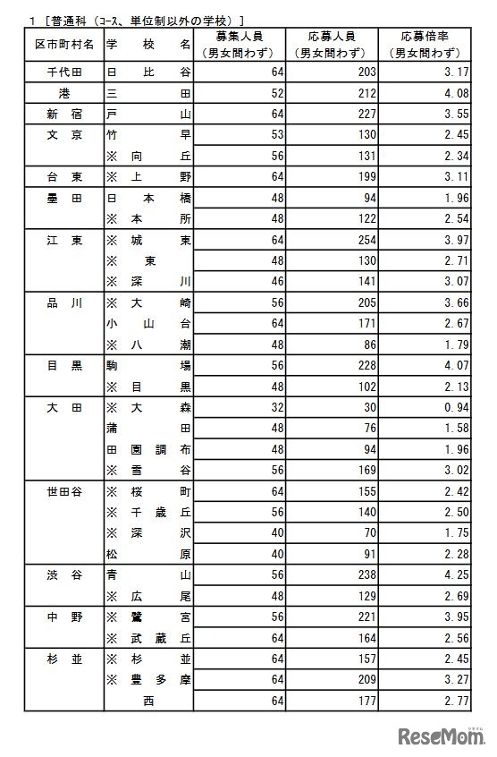 普通科（コース・単位制以外の学校）