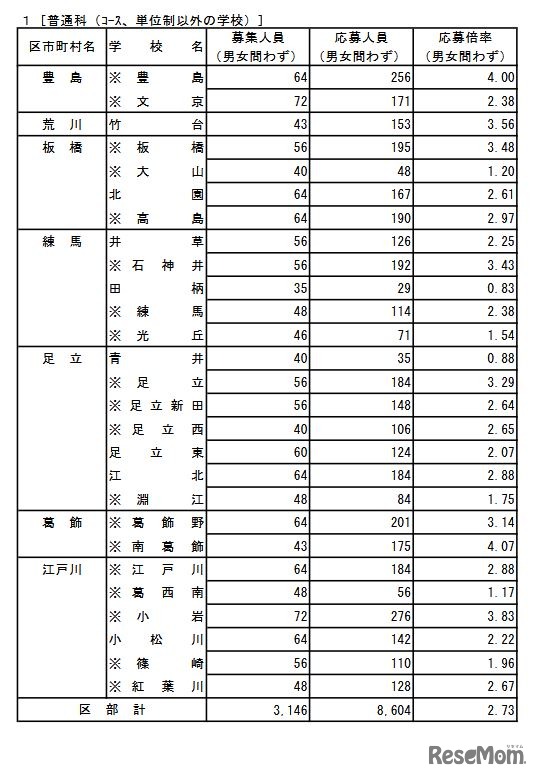 普通科（コース・単位制以外の学校）