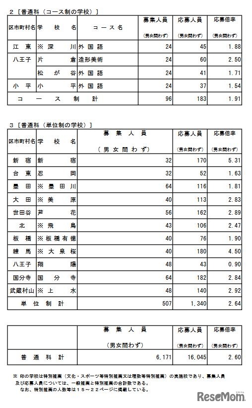 普通科（コース制・単位制の学校）