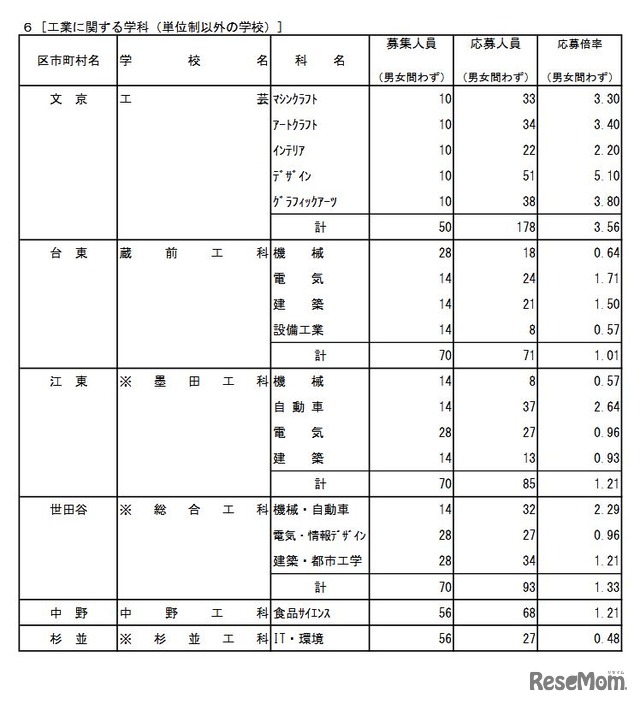 専門学科