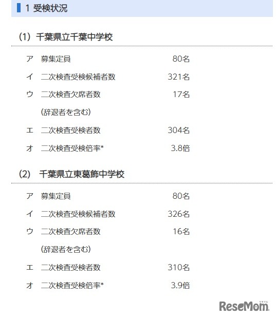 令和7年度千葉県県立中学校入学者決定二次検査の受検状況