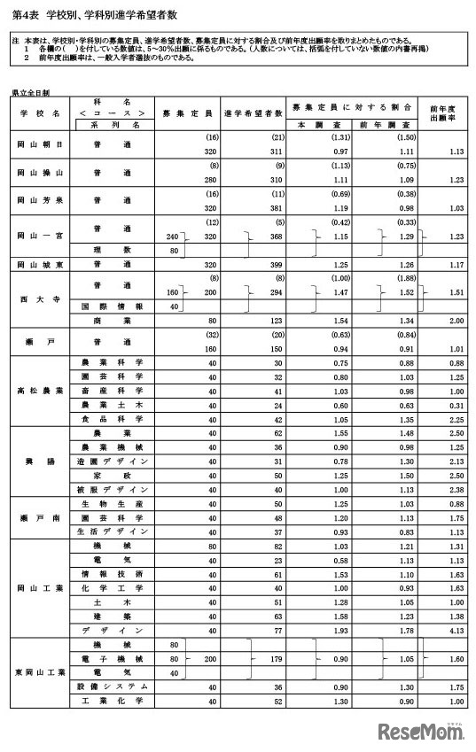 学校別、学科別進学希望者数