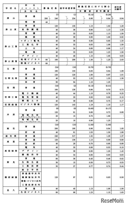 学校別、学科別進学希望者数