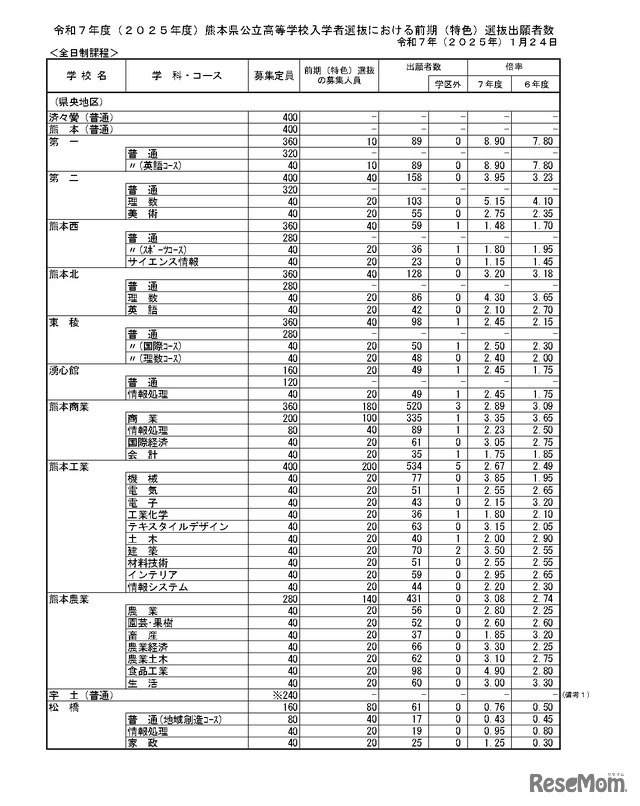 令和7年度（2025年度）熊本県公立高等学校入学者選抜における前期（特色）選抜出願者数など