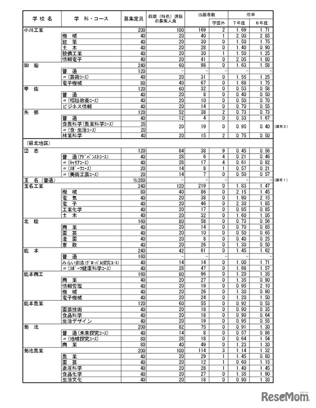 令和7年度（2025年度）熊本県公立高等学校入学者選抜における前期（特色）選抜出願者数など