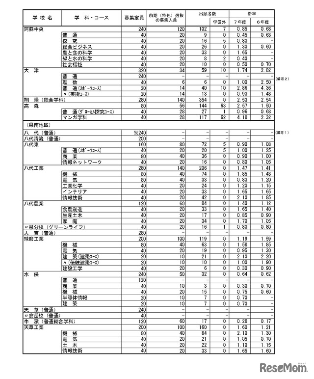 令和7年度（2025年度）熊本県公立高等学校入学者選抜における前期（特色）選抜出願者数など