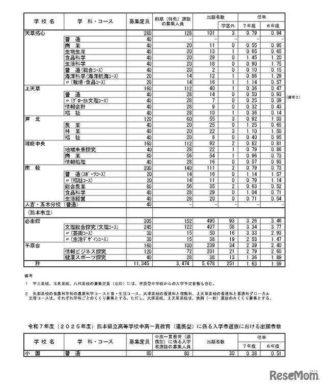 令和7年度（2025年度）熊本県公立高等学校入学者選抜における前期（特色）選抜出願者数など