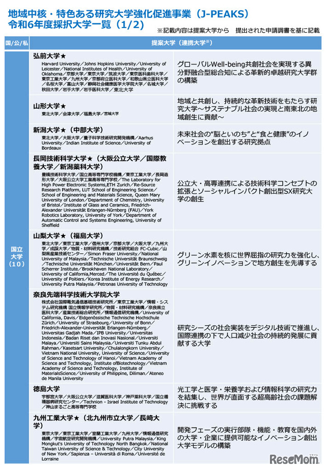 地域中核・特色ある研究大学強化促進事業（J-PEAKS）令和6年度採択大学一覧