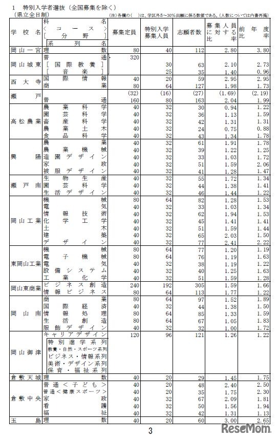 特別入学者選抜（全国募集を除く）