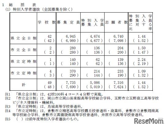 総括表