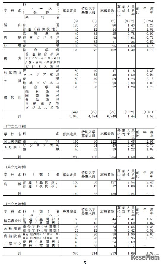 特別入学者選抜（全国募集を除く）