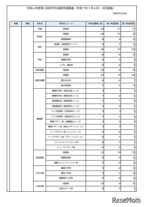 令和6年度第2回中学生進路希望調査