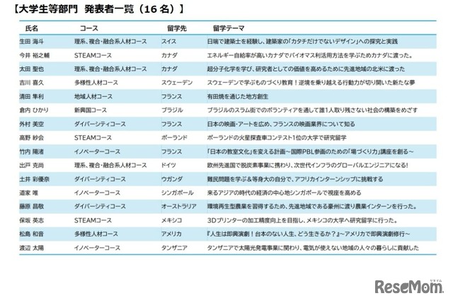 大学生等部門 発表者一覧（16 名）