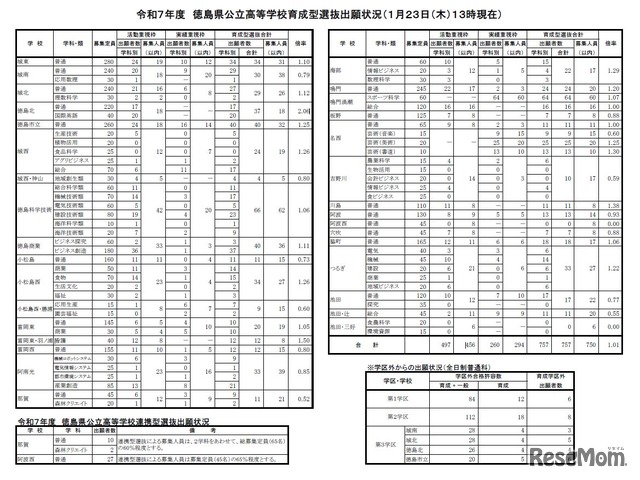 令和７年度　徳島県公立高等学校育成型選抜出願状況（1月23日（木）13時現在）