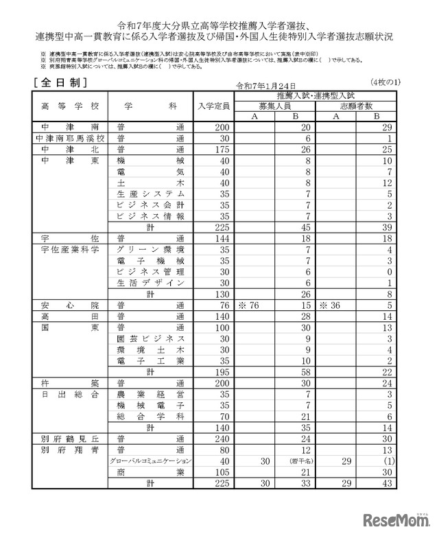 令和7年度大分県立高等学校推薦入学者選抜、連携型中高一貫教育に係る入学者選抜および帰国・外国人生徒特別入学者選抜志願状況