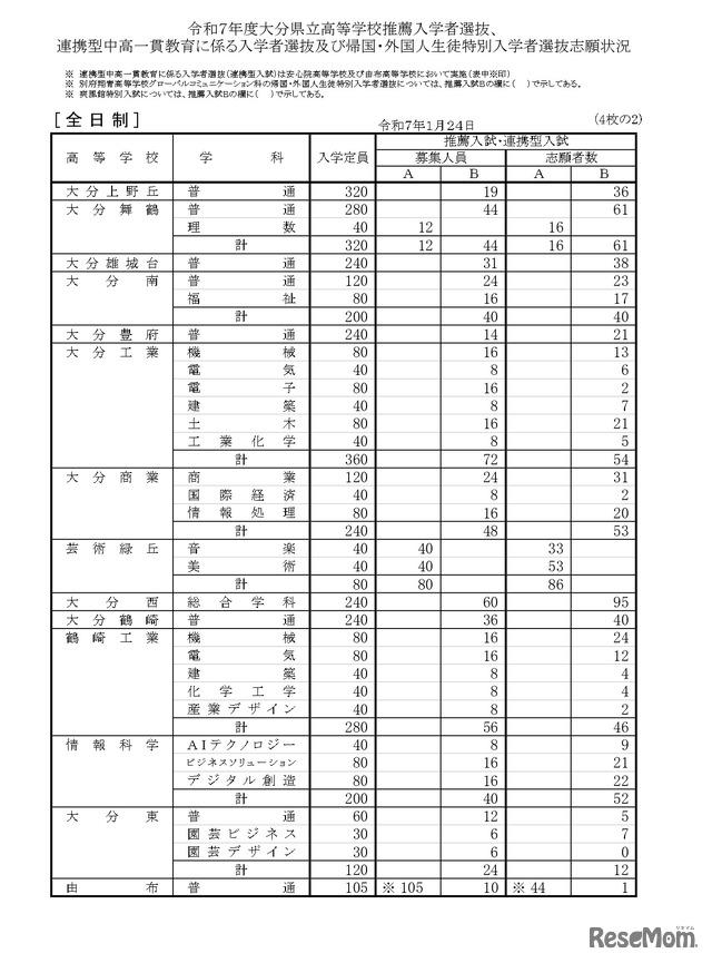 令和7年度大分県立高等学校推薦入学者選抜、連携型中高一貫教育に係る入学者選抜および帰国・外国人生徒特別入学者選抜志願状況