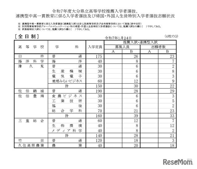 令和7年度大分県立高等学校推薦入学者選抜、連携型中高一貫教育に係る入学者選抜および帰国・外国人生徒特別入学者選抜志願状況