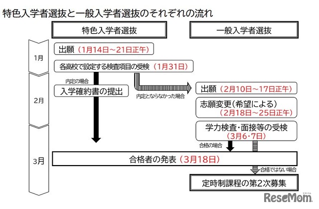 特色入学者選抜と一般入学者選抜の流れ