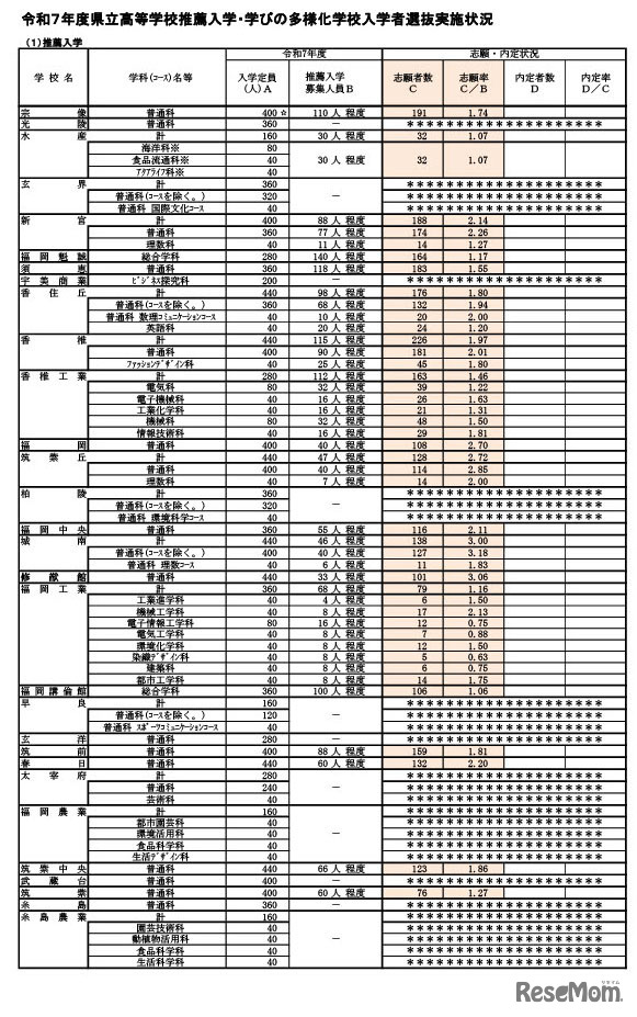 令和7年度県立高等学校推薦入学・学びの多様化学校入学者選抜実施状況