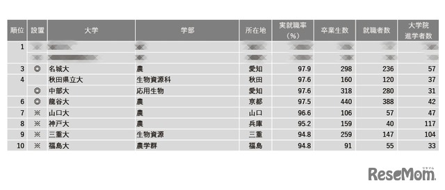 2024年学部系統別実就職率ランキング（農学系）1～10位