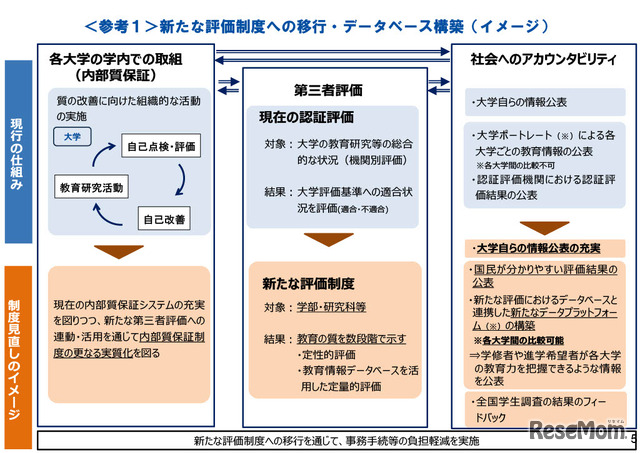 新たな評価制度への移行・データベース構築（イメージ）