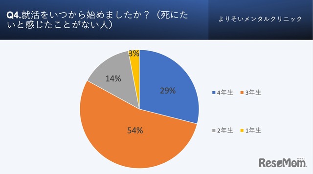 就活をいつから始めましたか？（死にたいと感じたことがない人）