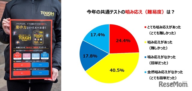 受験生の約65％が今回の共通テストを「噛み応えがあった（難しかった）」と回答