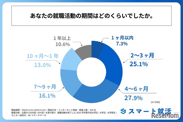 就職活動の期間はどのくらいだったか