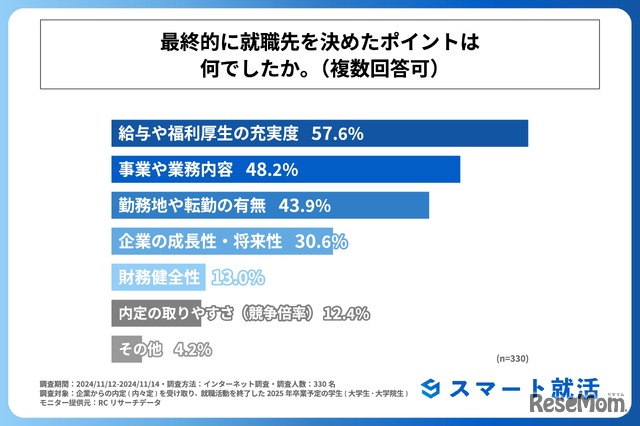 最終的に就職先を決めたポイントは何だったか