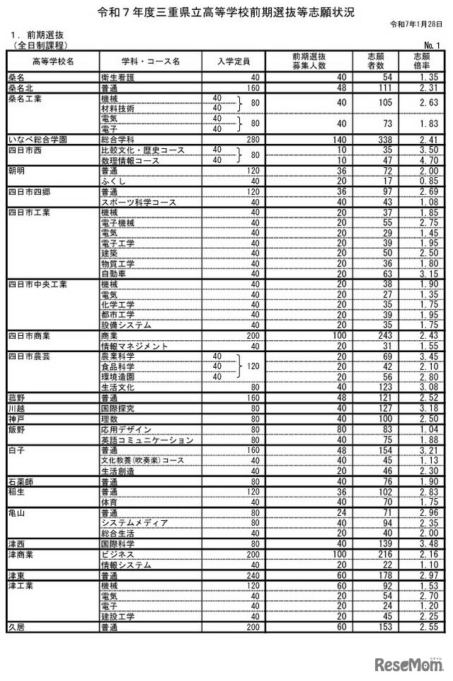 令和7年度三重県立高等学校前期選抜志願状況（全日制課程）