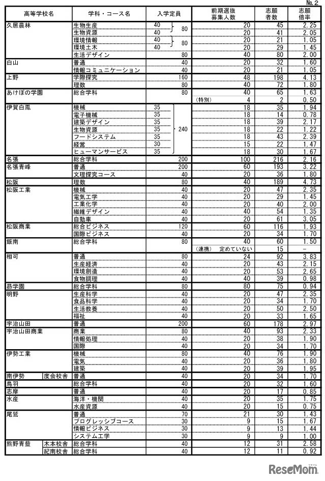 令和7年度三重県立高等学校前期選抜志願状況（全日制課程）