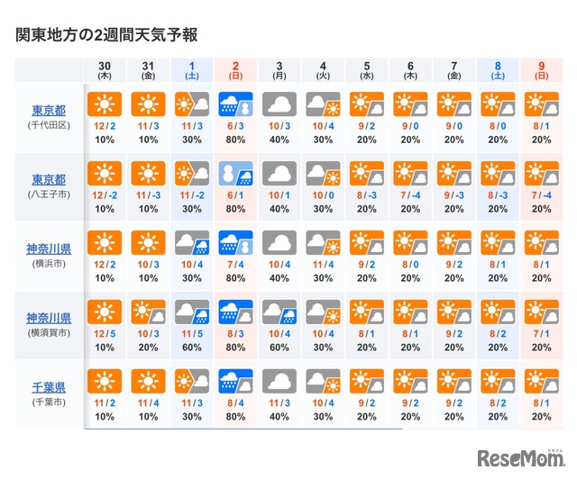 関東地方の2週間天気予報