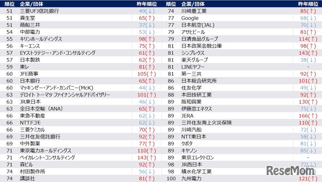 2026年卒秋冬期就職人気企業ランキング