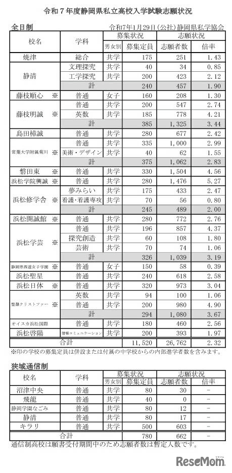 令和7年度静岡県私立高校入学試験志願状況