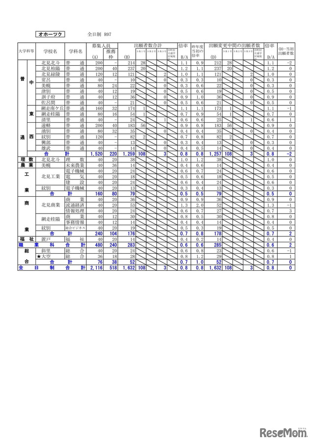 2025年度 公立高等学校入学者選抜の出願変更の中間状況：オホーツク