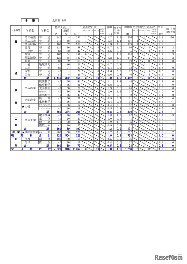 2025年度 公立高等学校入学者選抜の出願変更の中間状況：十勝