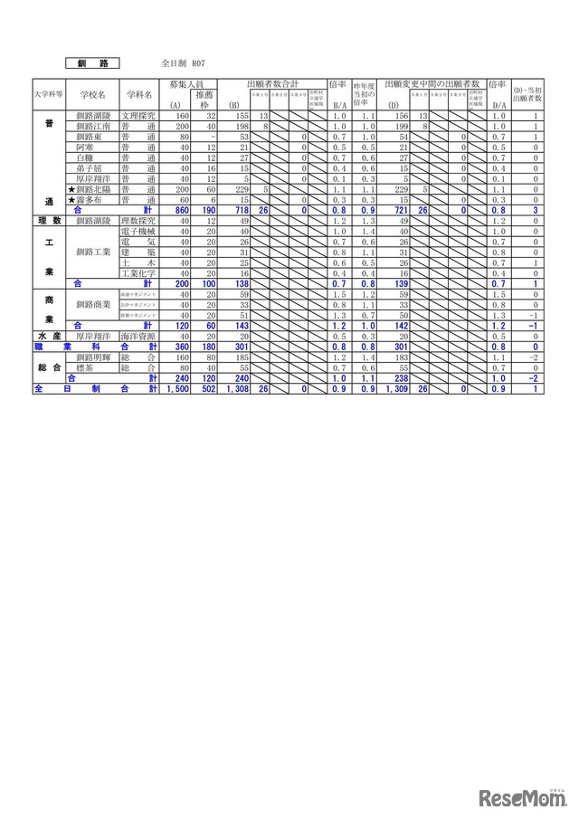 2025年度 公立高等学校入学者選抜の出願変更の中間状況：釧路