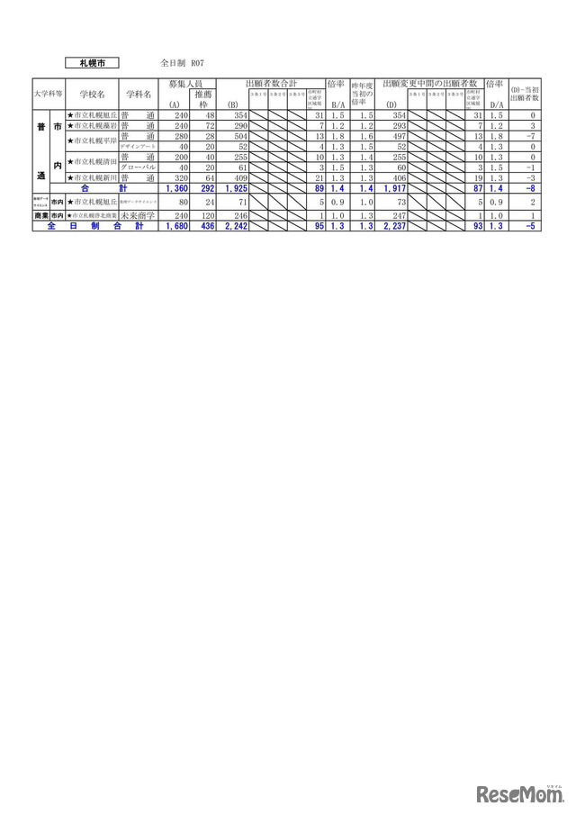 2025年度 公立高等学校入学者選抜の出願変更の中間状況：札幌市