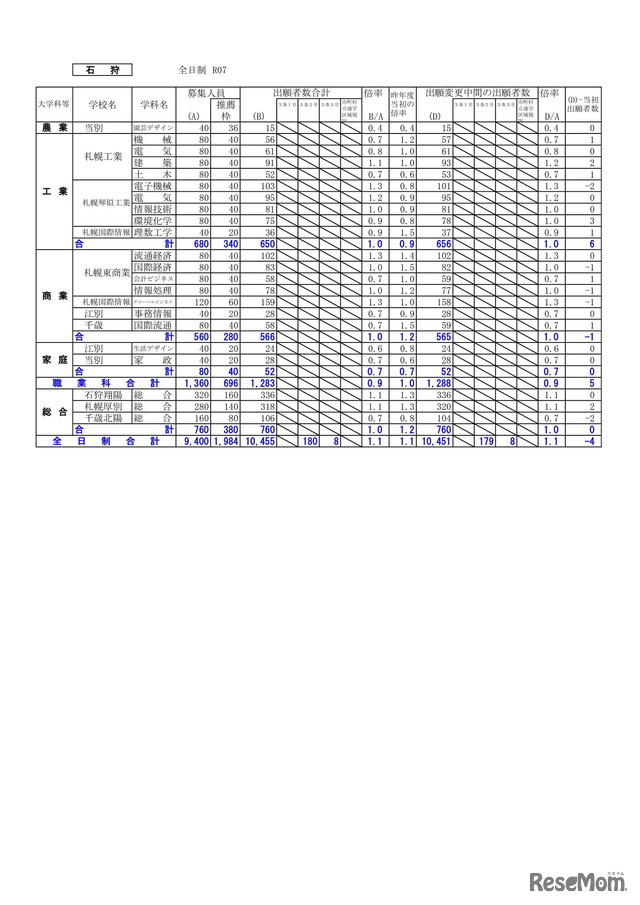 2025年度 公立高等学校入学者選抜の出願変更の中間状況：石狩