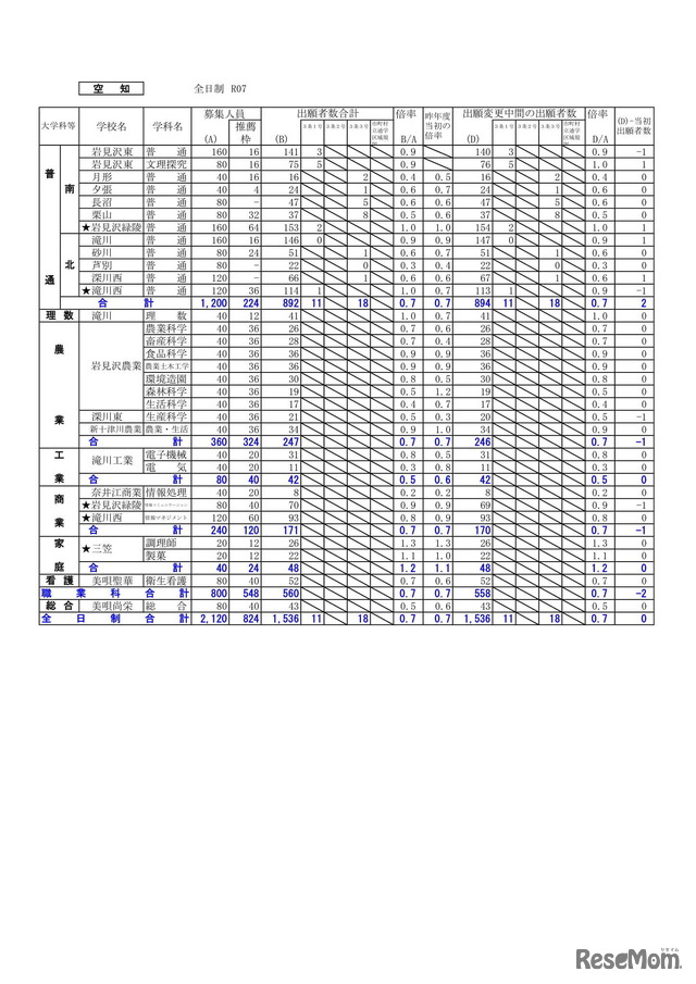 2025年度 公立高等学校入学者選抜の出願変更の中間状況：空知