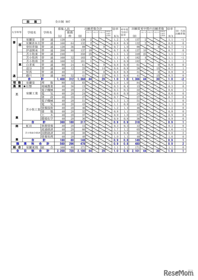 2025年度 公立高等学校入学者選抜の出願変更の中間状況：胆振